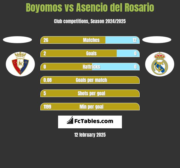 Boyomos vs Asencio del Rosario h2h player stats