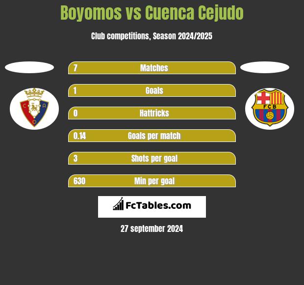 Boyomos vs Cuenca Cejudo h2h player stats