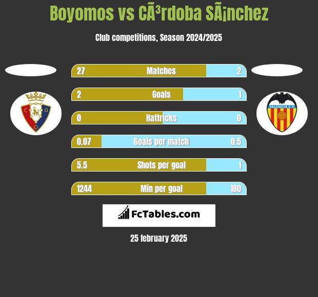 Boyomos vs CÃ³rdoba SÃ¡nchez h2h player stats