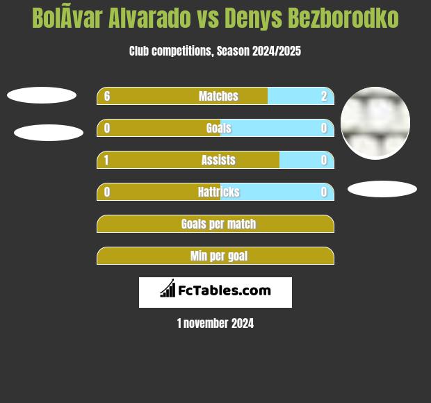 BolÃ­var Alvarado vs Denys Bezborodko h2h player stats