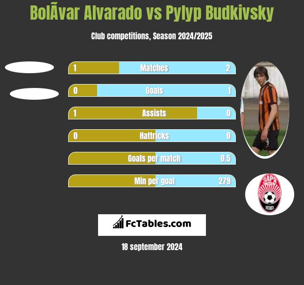 BolÃ­var Alvarado vs Pyłyp Budkiwski h2h player stats