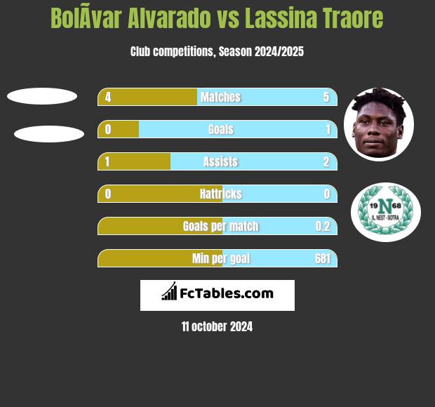 BolÃ­var Alvarado vs Lassina Traore h2h player stats