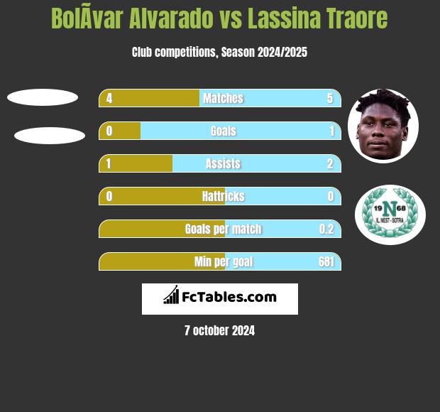 BolÃ­var Alvarado vs Lassina Traore h2h player stats