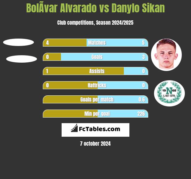 BolÃ­var Alvarado vs Danylo Sikan h2h player stats