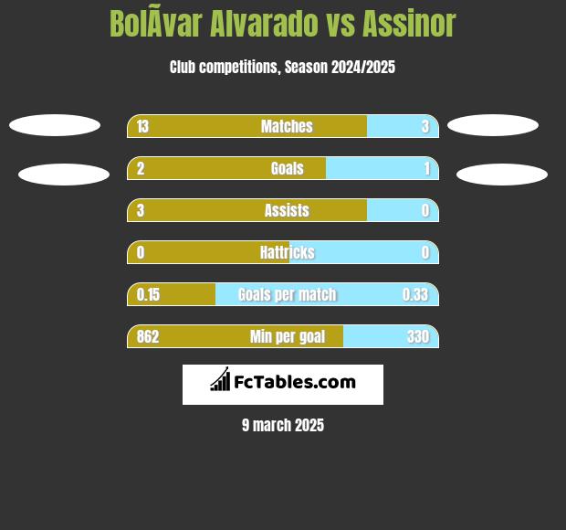 BolÃ­var Alvarado vs Assinor h2h player stats