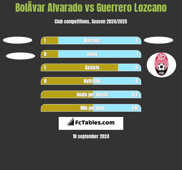 BolÃ­var Alvarado vs Guerrero Lozcano h2h player stats