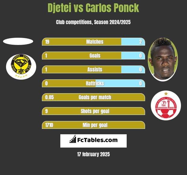 Djetei vs Carlos Ponck h2h player stats