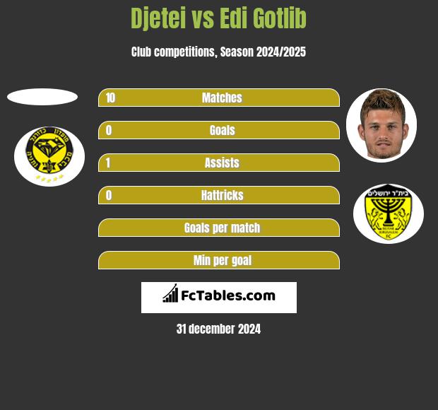 Djetei vs Edi Gotlib h2h player stats