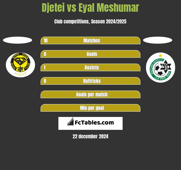 Djetei vs Eyal Meshumar h2h player stats