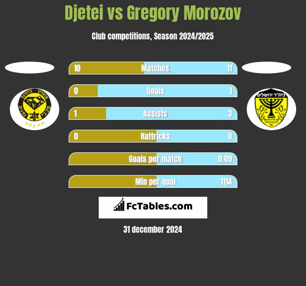 Djetei vs Gregory Morozov h2h player stats