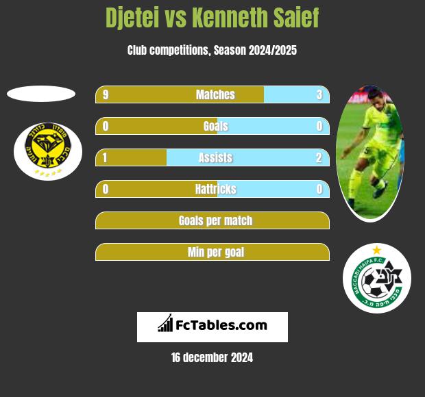 Djetei vs Kenneth Saief h2h player stats