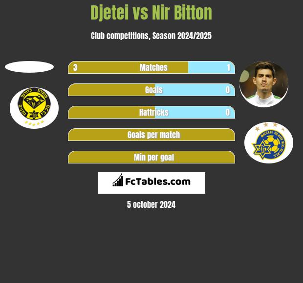 Djetei vs Nir Bitton h2h player stats