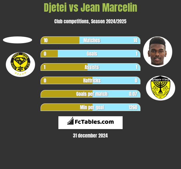 Djetei vs Jean Marcelin h2h player stats