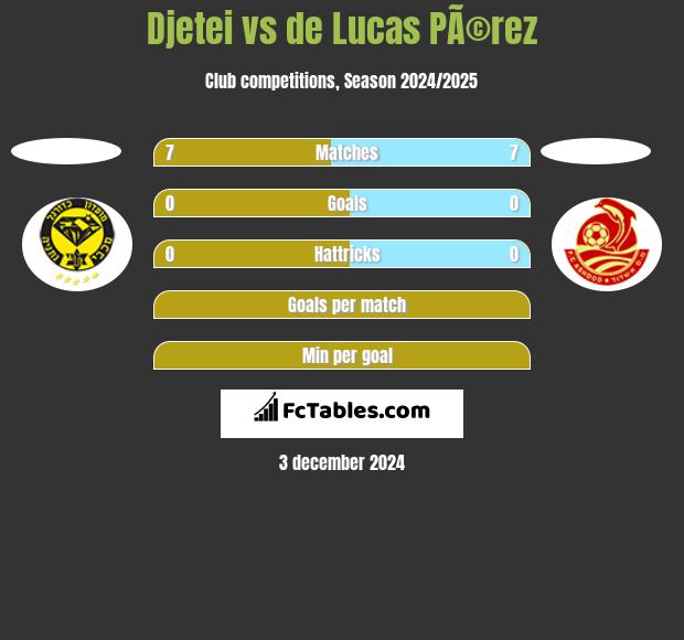 Djetei vs de Lucas PÃ©rez h2h player stats