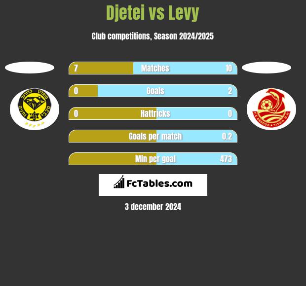 Djetei vs Levy h2h player stats