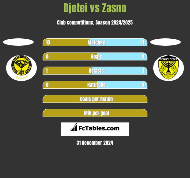 Djetei vs Zasno h2h player stats