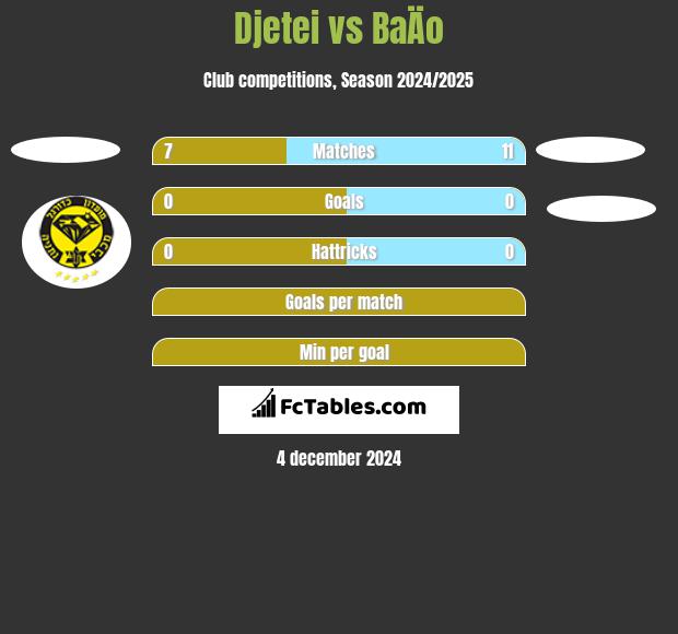 Djetei vs BaÄo h2h player stats