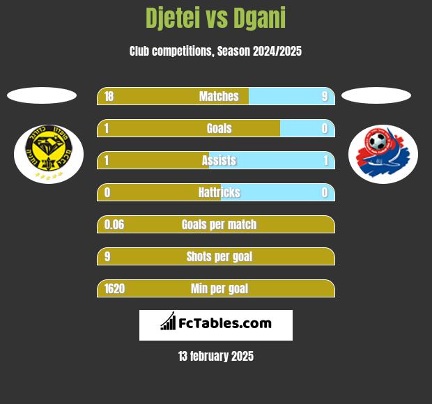 Djetei vs Dgani h2h player stats