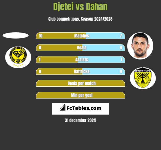 Djetei vs Dahan h2h player stats