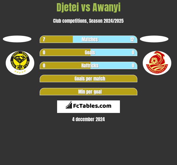 Djetei vs Awanyi h2h player stats