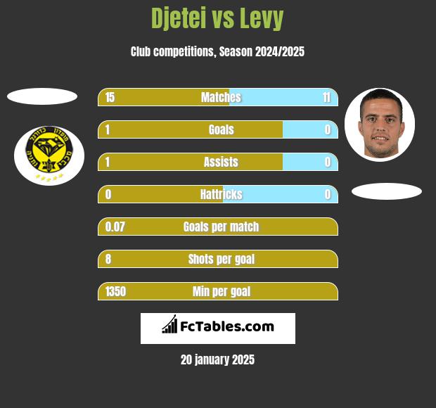 Djetei vs Levy h2h player stats