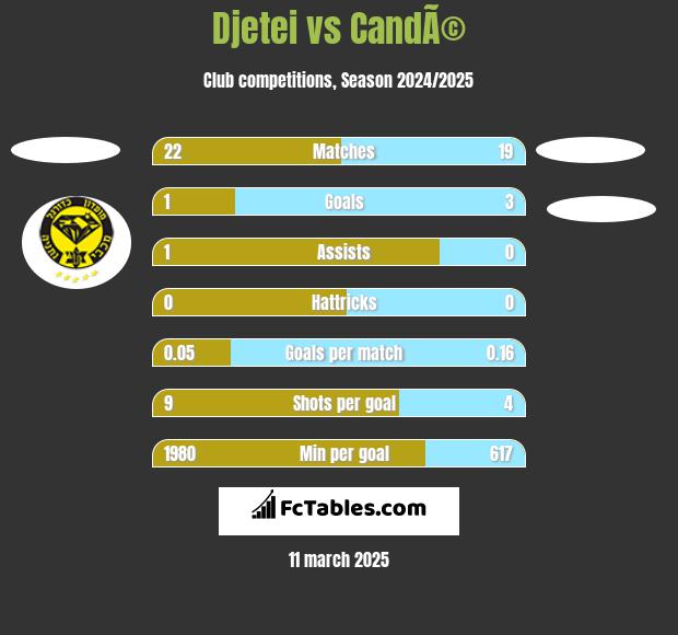 Djetei vs CandÃ© h2h player stats