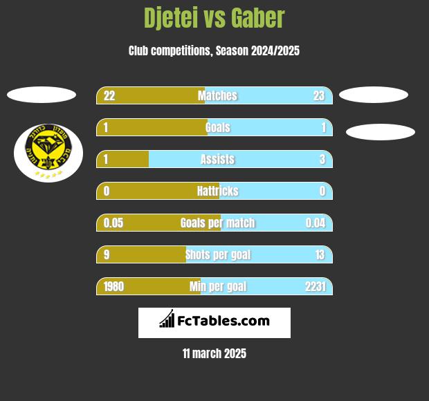 Djetei vs Gaber h2h player stats