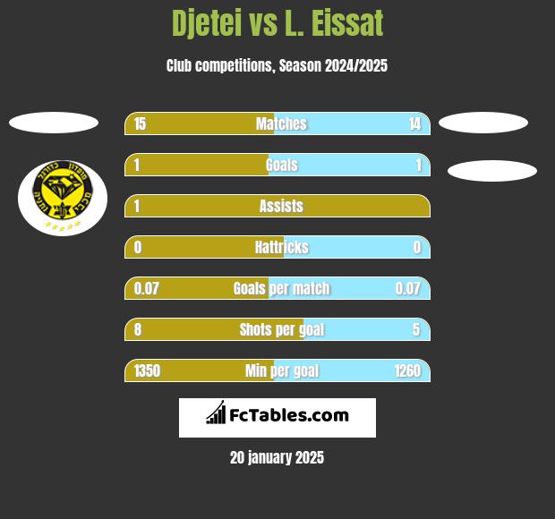 Djetei vs L. Eissat h2h player stats