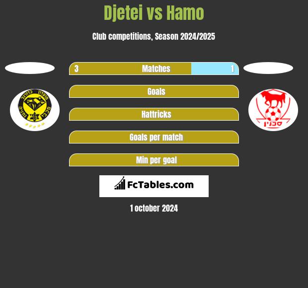 Djetei vs Hamo h2h player stats