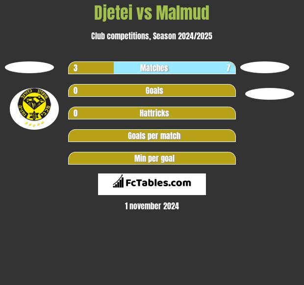 Djetei vs Malmud h2h player stats