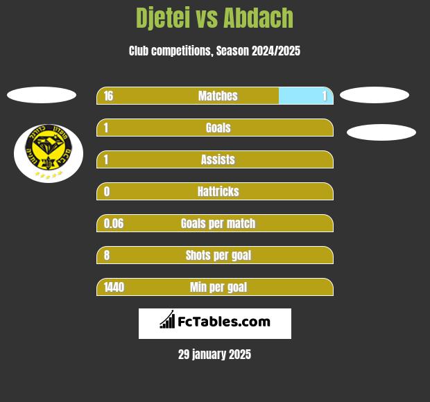 Djetei vs Abdach h2h player stats