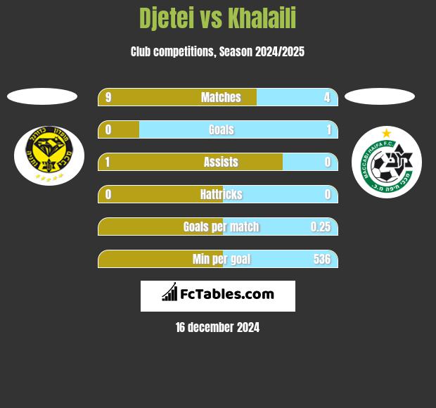 Djetei vs Khalaili h2h player stats