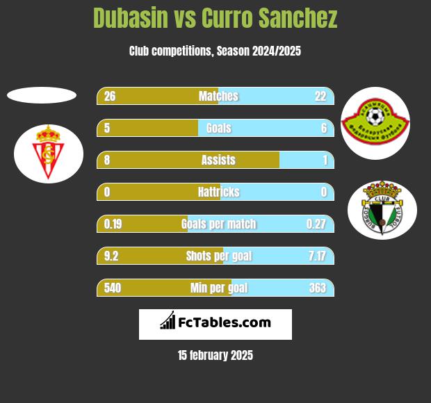 Dubasin vs Curro Sanchez h2h player stats