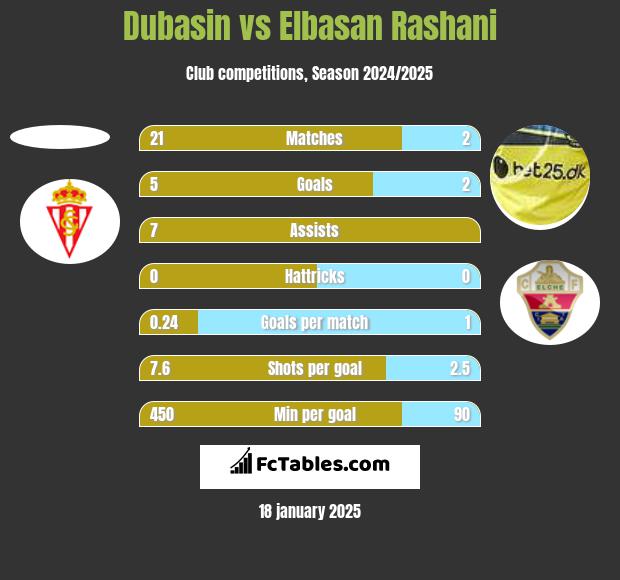 Dubasin vs Elbasan Rashani h2h player stats