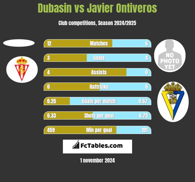 Dubasin vs Javier Ontiveros h2h player stats