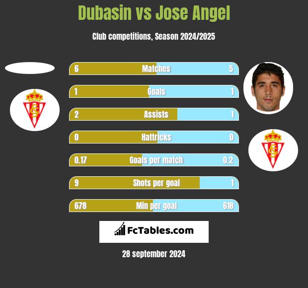 Dubasin vs Jose Angel h2h player stats