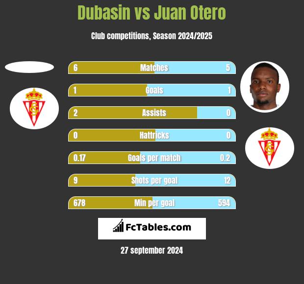 Dubasin vs Juan Otero h2h player stats