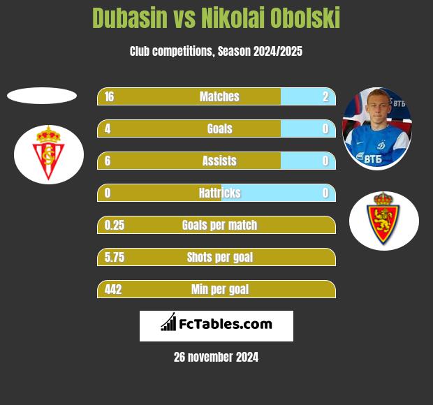 Dubasin vs Nikolai Obolski h2h player stats