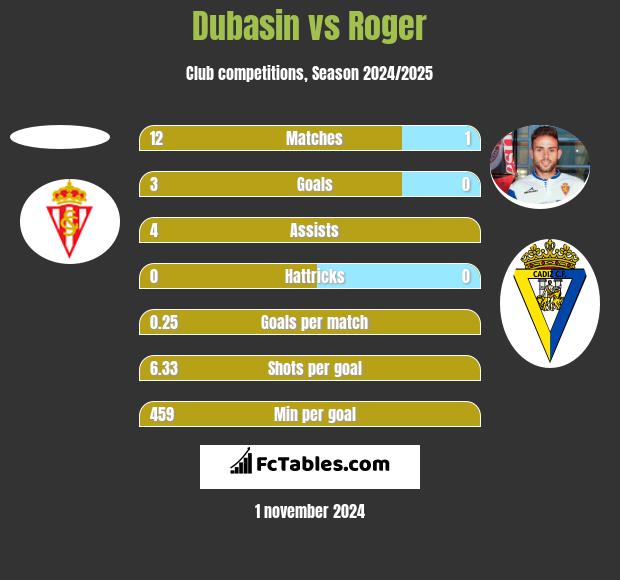 Dubasin vs Roger h2h player stats