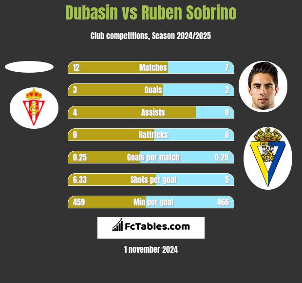 Dubasin vs Ruben Sobrino h2h player stats