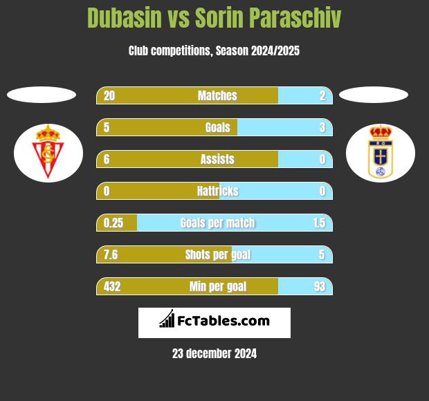 Dubasin vs Sorin Paraschiv h2h player stats