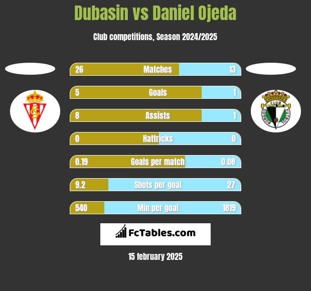 Dubasin vs Daniel Ojeda h2h player stats