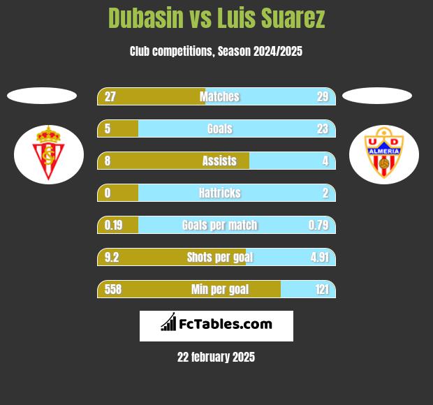 Dubasin vs Luis Suarez h2h player stats