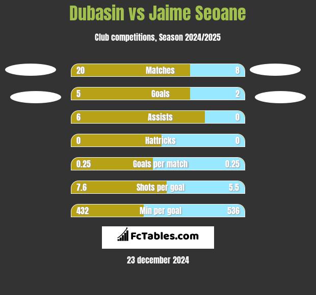 Dubasin vs Jaime Seoane h2h player stats