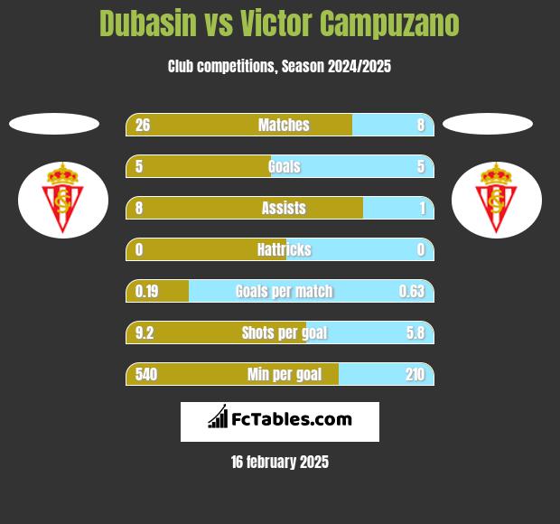 Dubasin vs Victor Campuzano h2h player stats