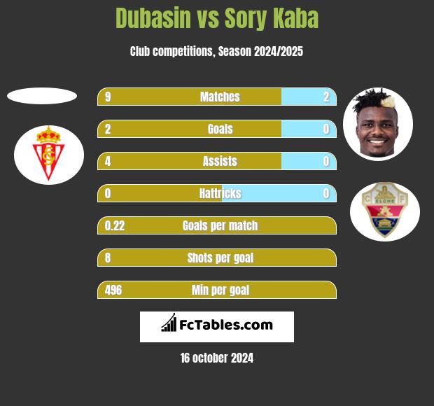 Dubasin vs Sory Kaba h2h player stats