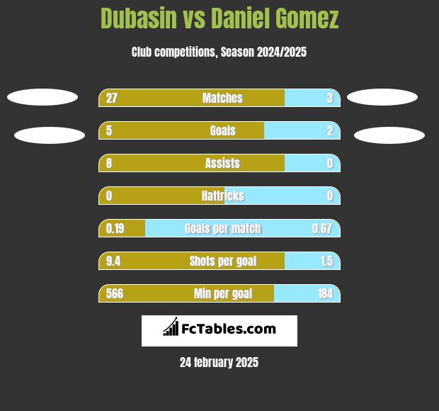 Dubasin vs Daniel Gomez h2h player stats