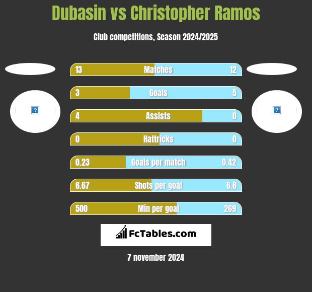 Dubasin vs Christopher Ramos h2h player stats