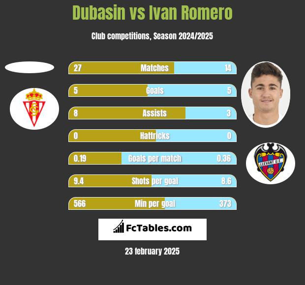 Dubasin vs Ivan Romero h2h player stats