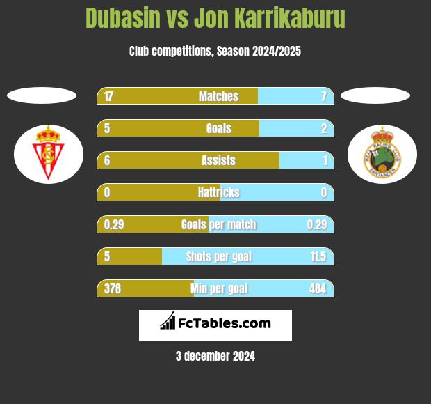 Dubasin vs Jon Karrikaburu h2h player stats